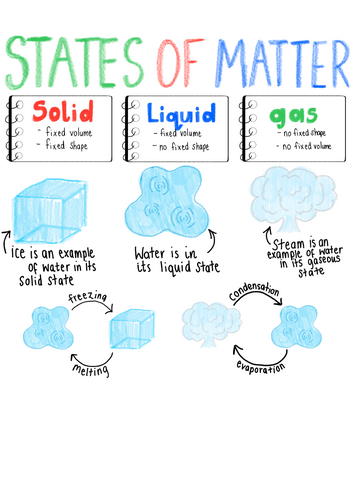 States of matter poster