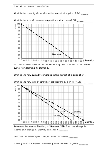 A-level Economics Income Elasticity of Demand (YED) exercises