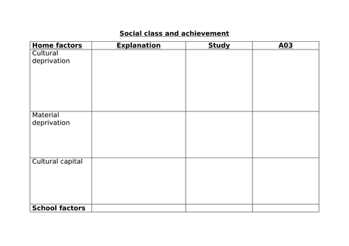 AQA sociology - Education topic - social class and achievement explanations grid