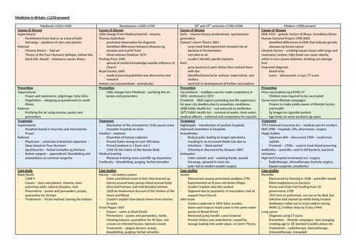 GCSE History Medicine Edexcel - one page summary