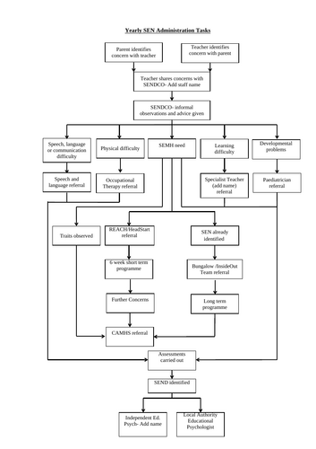 SEN Cause for Concern Process Flowchart