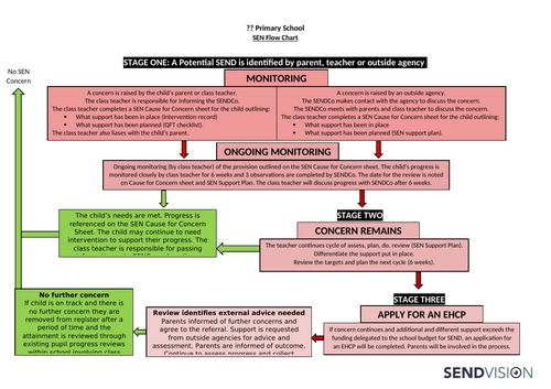 SEN Cause for Concern Flowchart – Pre-EHCP Process