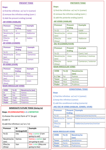 Spanish Verb Tenses Sheet – KS3