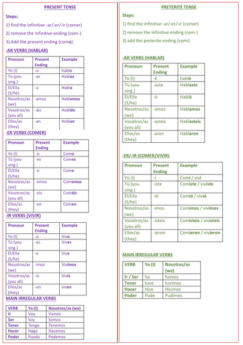 Spanish Verb Tenses Sheet – KS4