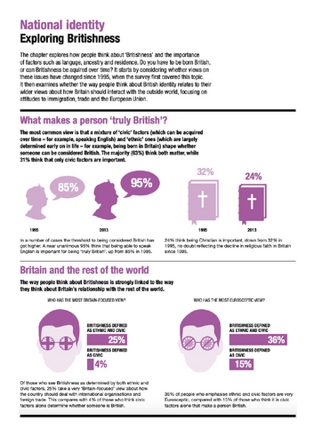 Edexcel Citizenship Theme A L10 Why are there debates about identity?