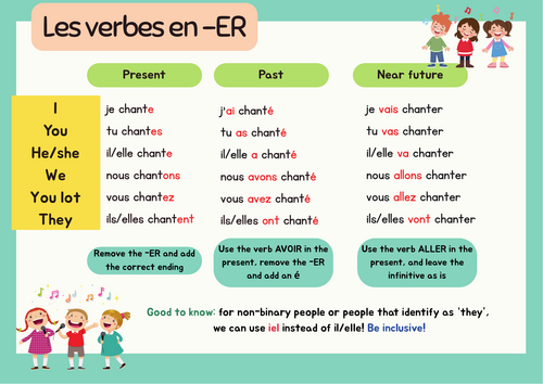 French Verbs Display