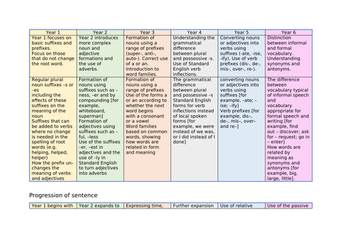 NC English Appendix 2 Progression
