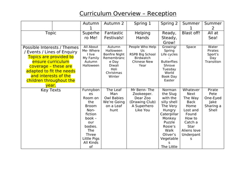 Curriculum Overview for 2 year old, nursery and reception.
