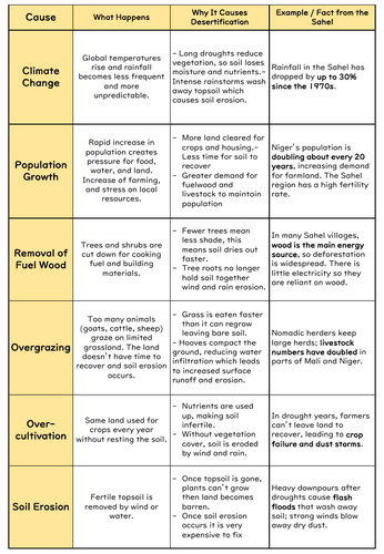 DESERTS fully resourced SoW AQA GCSE