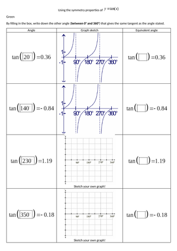 Using the symmetry properties of sin, cos and tan graphs (trig graphs)