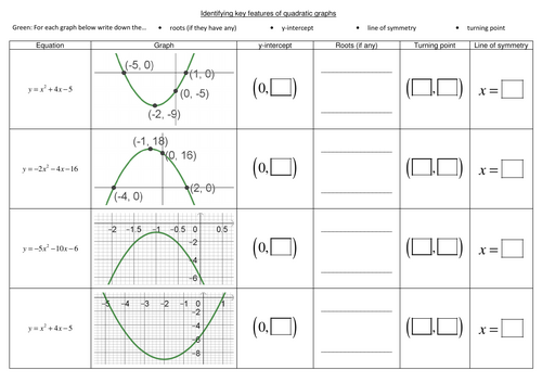 Quadratic graphs properties (roots, turning points and lines of symmetry)