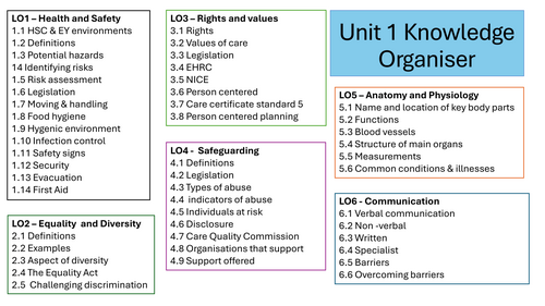Level 2 Cambridge Technical H&SC - Unit 1 Knowledge Organiser
