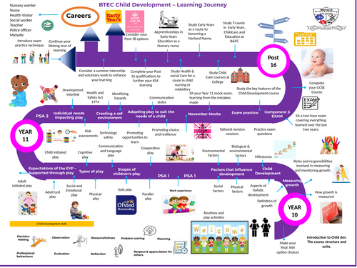 BTEC Child development learning journey