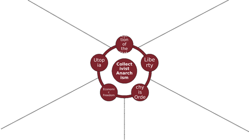 Anarchism (Edexcel Politics)