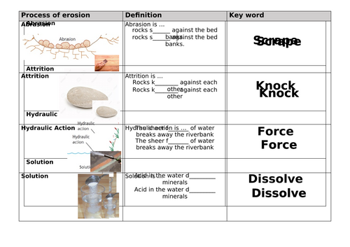 Process of erosion and transportation scaffold