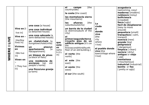 Where I live knowledge organiser