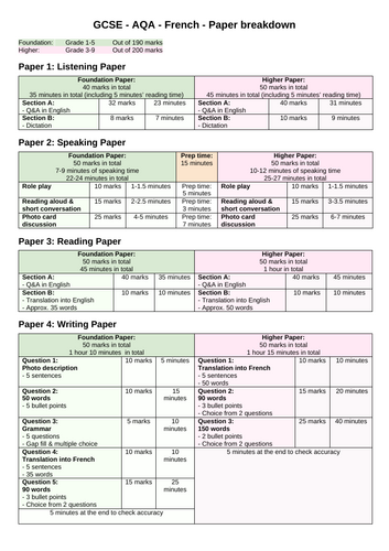 French - GCSE AQA exam breakdown - Marks & timings - 2024 specification