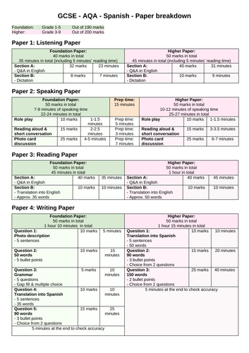 Spanish - GCSE AQA exam breakdown - Marks & timings - 2024 specification