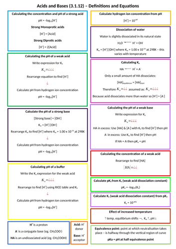 AQA A-Level Chemistry Acid/Base Definitions