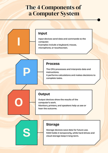 The 4 Components of a Computer System – Input, Process, Output, Storage Poster