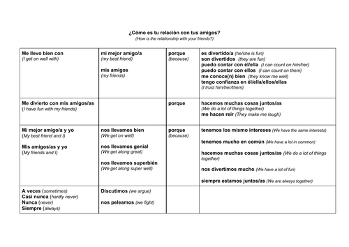 ¿Cómo es la relación con tus amigos? - Sentence Builder  (Year10/11 - GCSE)