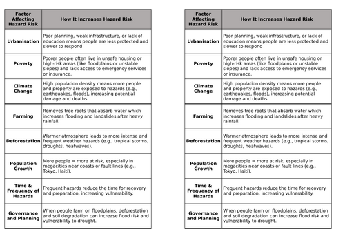Tectonic Hazards - Earthquakes FULLY RESOURCED SOW