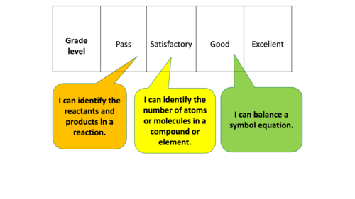 GCSE Writing and Balancing Chemical Equations