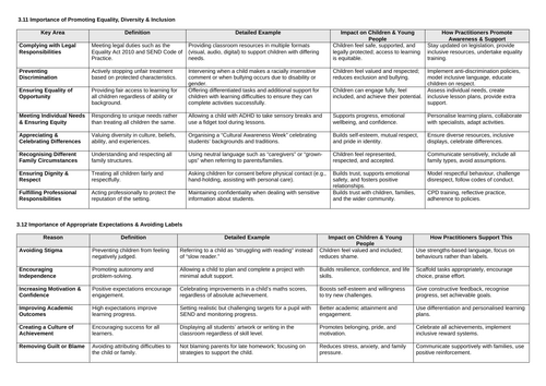 Element 3 - Safeguarding and EDI Revision Cheat Sheets
