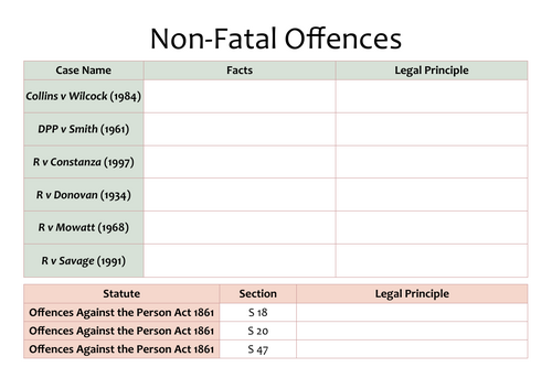 A-Level Law: Non-Fatal Offences Against the Person Case table - Eduqas Criminal Law