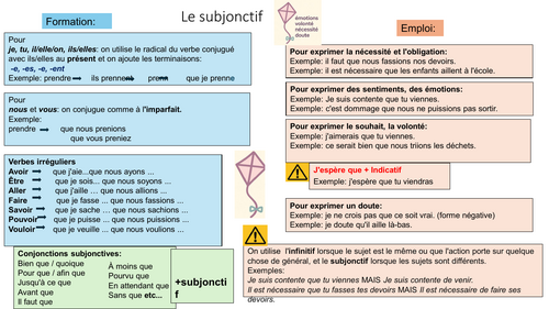 Subjonctif - Formation et Emploi