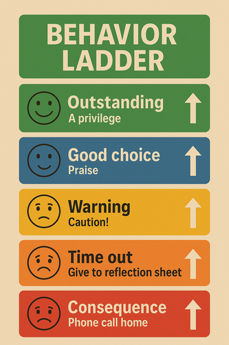 Behaviour ladder / flowchart