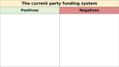 Political Parties (Edexcel Politics)