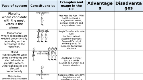 Electoral Systems (Edexcel Politics)