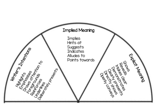 PEE Essay Synonym Wheel
