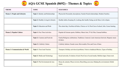 AQA 2024 GCSE Spanish Exam Format & Theme Overview (New Spec 8692)