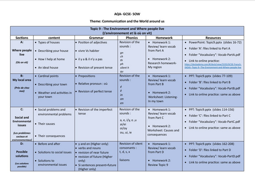 SOW/SofL- The Environment and Where people live-French GCSE