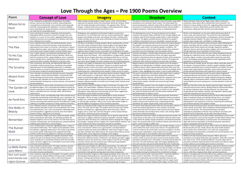 Love through the Ages Pre 1900 Poems Overview