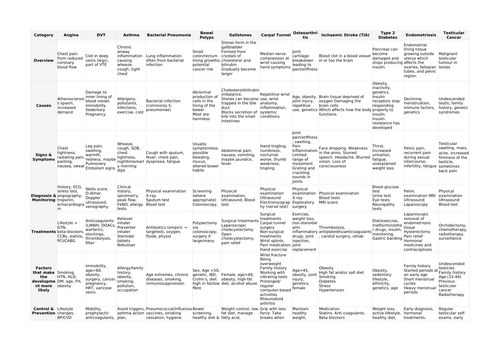 F091 Physiology and Anatomy malfunctions table to support revision.