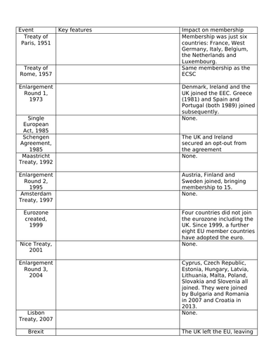 Key Events in the Structural History of the EU