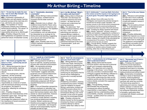 Birling Character Development Timeline
