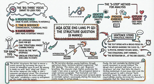 Eng Lang AQA GCSE Structure Question P1Q3