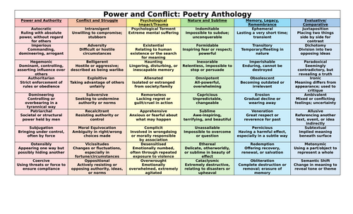 AQA Power and Conflict: Poetry Anthology –  Vocabulary Bank