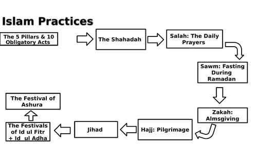 AQA GCSE RS - Islam Practices Useful Worksheets