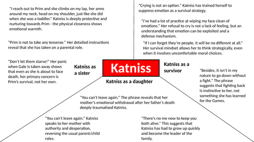 The Hunger Games - Katniss Character Map