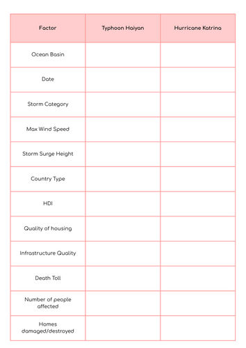 Hazards Tropical storm comparison sheet, Haiyan and Katrina