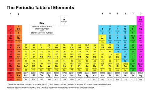 Large Periodic Table for GCSE Chemistry