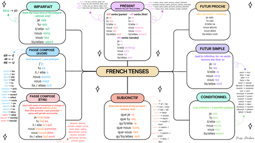 French Tenses - Mind Map