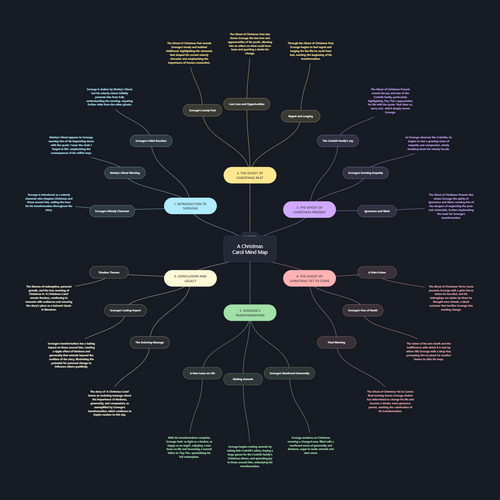 A Christmas Carol – Plot Mind Map (GCSE English)