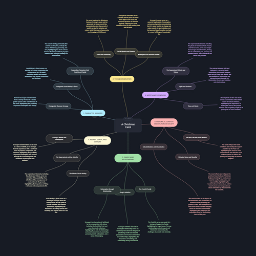 A Christmas Carol – Complete Mind Map (Themes, Characters & Context)