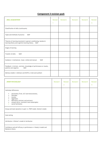 A level PE OCR- component 2.1 and 2.2 revision blank summary booklet